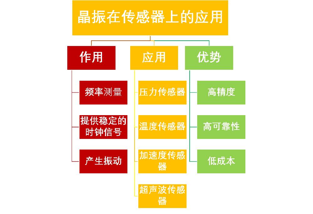 科普干货 | 晶振在传感器上的应用